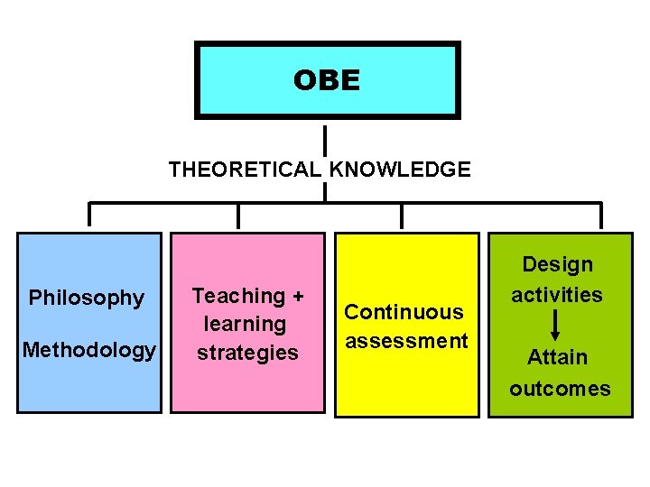 OBE THEORETICAL KNOWLEDGE Philosophy Methodology Teaching + learning strategies Continuous assessment Design activities Attain