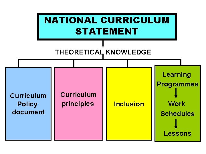 NATIONAL CURRICULUM STATEMENT THEORETICAL KNOWLEDGE Learning Programmes Curriculum Policy document Curriculum principles Inclusion Work
