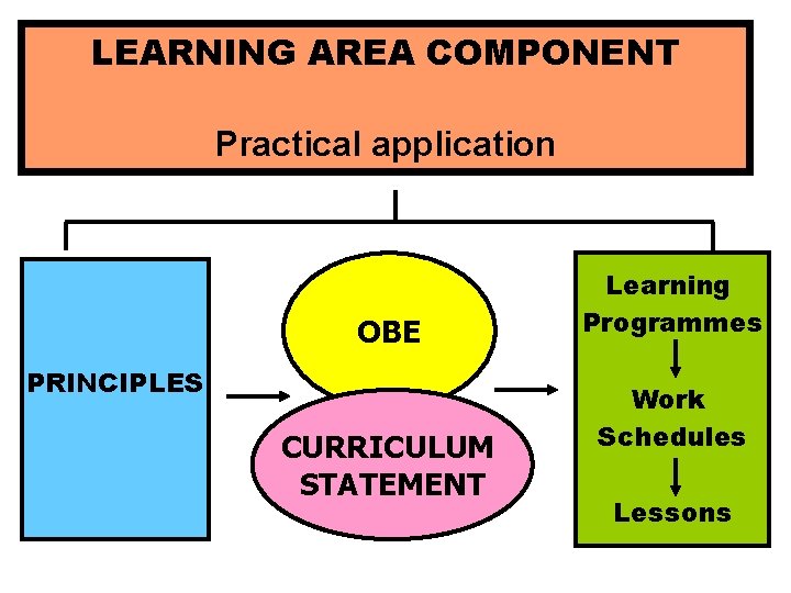 LEARNING AREA COMPONENT Practical application OBE PRINCIPLES CURRICULUM STATEMENT Learning Programmes Work Schedules Lessons