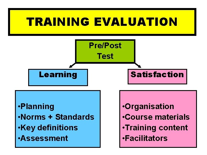 TRAINING EVALUATION Pre/Post Test Learning Satisfaction • Planning • Norms + Standards • Key