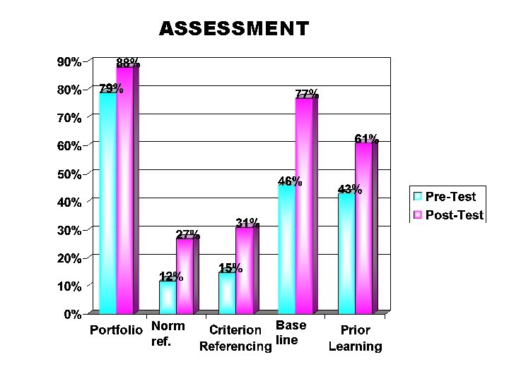 ASSESSMENT Norm ref. Base line 