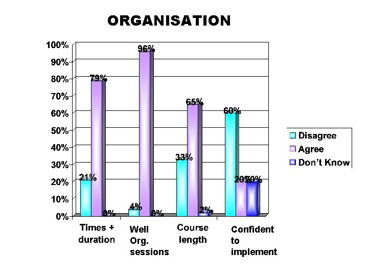 ORGANISATION Well Org. sessions Confident to implement 