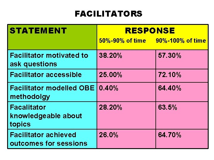 FACILITATORS STATEMENT RESPONSE 50%-90% of time 90%-100% of time Facilitator motivated to ask questions