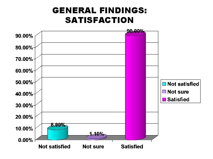 GENERAL FINDINGS: SATISFACTION 