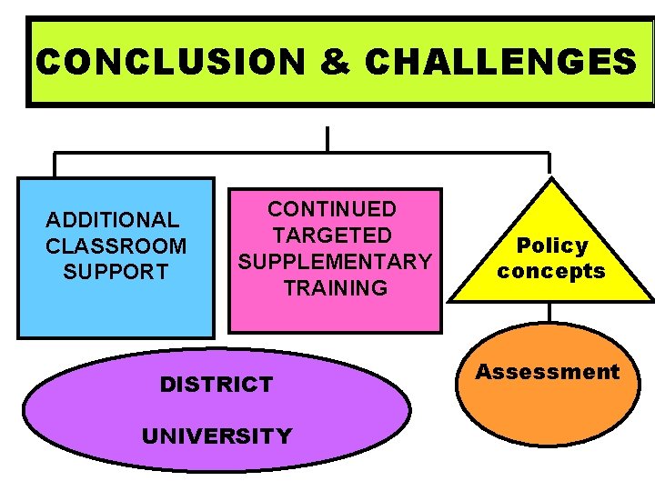 CONCLUSION & CHALLENGES ADDITIONAL CLASSROOM SUPPORT CONTINUED TARGETED SUPPLEMENTARY TRAINING DISTRICT UNIVERSITY Policy concepts