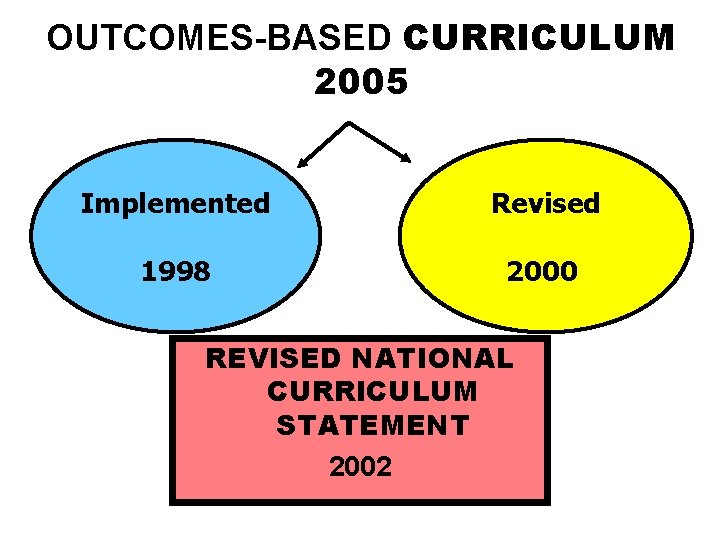 OUTCOMES-BASED CURRICULUM 2005 Implemented Revised 1998 2000 REVISED NATIONAL CURRICULUM STATEMENT 2002 