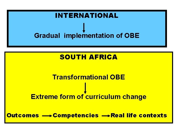 INTERNATIONAL Gradual implementation of OBE SOUTH AFRICA Transformational OBE Extreme form of curriculum change