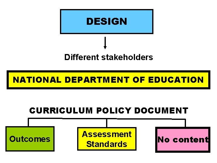 DESIGN Different stakeholders NATIONAL DEPARTMENT OF EDUCATION CURRICULUM POLICY DOCUMENT Outcomes Assessment Standards No