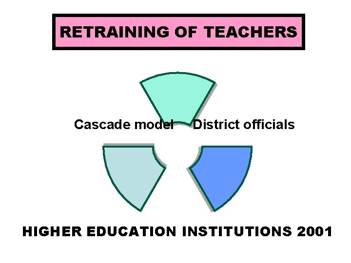 RETRAINING OF TEACHERS Cascade model District officials HIGHER EDUCATION INSTITUTIONS 2001 