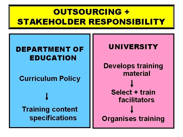 OUTSOURCING + STAKEHOLDER RESPONSIBILITY DEPARTMENT OF EDUCATION Curriculum Policy UNIVERSITY Develops training material Select