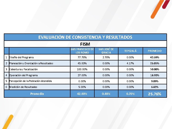 EVALUACIÓN DE CONSISTENCIA Y RESULTADOS FISM SAN FRANCISCO DE LOS ROMO SAN JOSÉ DE