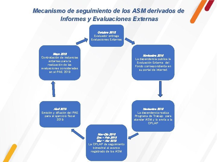 Mecanismo de seguimiento de los ASM derivados de Informes y Evaluaciones Externas Octubre 2018