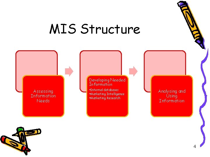 MIS Structure Developing Needed Information Assessing Information Needs • Internal databases • Marketing Intelligence