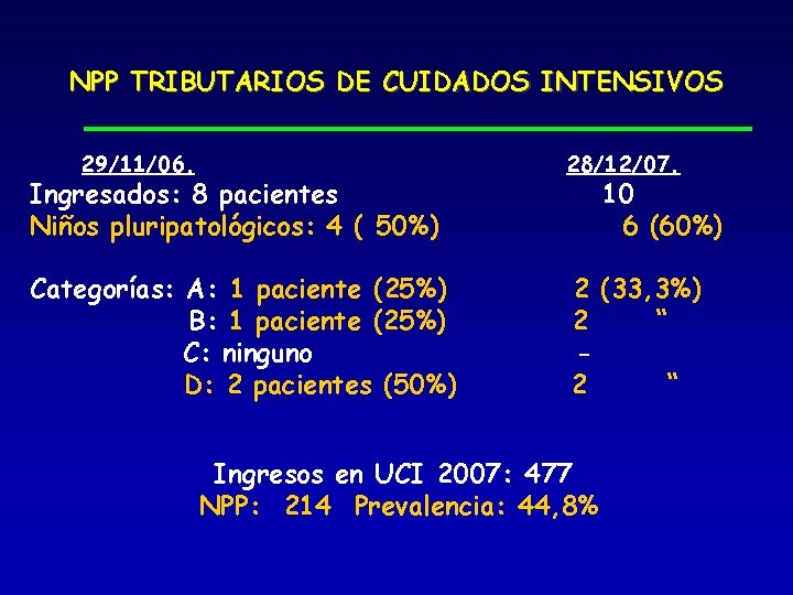 NPP TRIBUTARIOS DE CUIDADOS INTENSIVOS 29/11/06. Ingresados: 8 pacientes Niños pluripatológicos: 4 ( 50%)