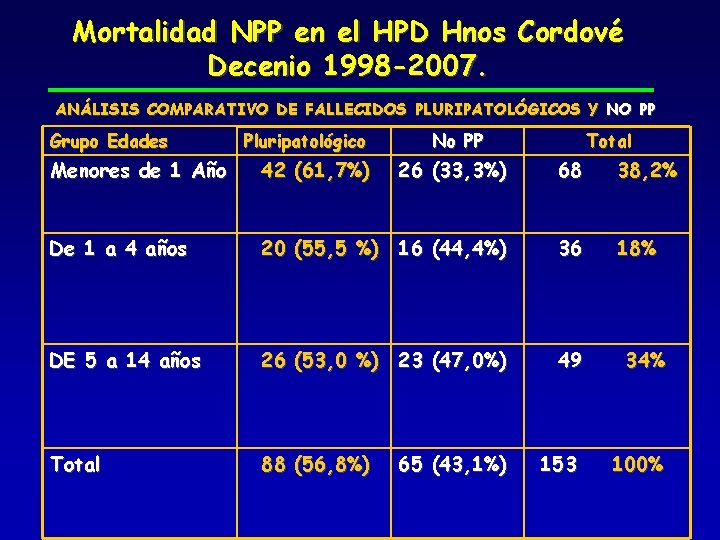 Mortalidad NPP en el HPD Hnos Cordové Decenio 1998 -2007. ANÁLISIS COMPARATIVO DE FALLECIDOS