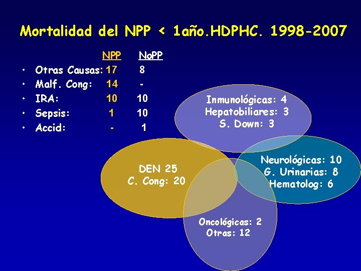 Mortalidad del NPP < 1 año. HDPHC. 1998 -2007 • • • NPP Otras