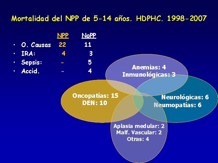 Mortalidad del NPP de 5 -14 años. HDPHC. 1998 -2007 • • O. Causas
