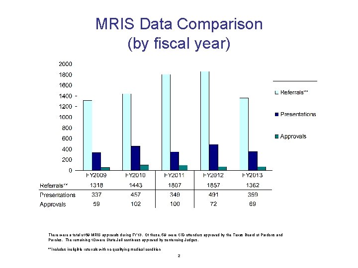 MRIS Data Comparison (by fiscal year) There were a total of 69 MRIS approvals