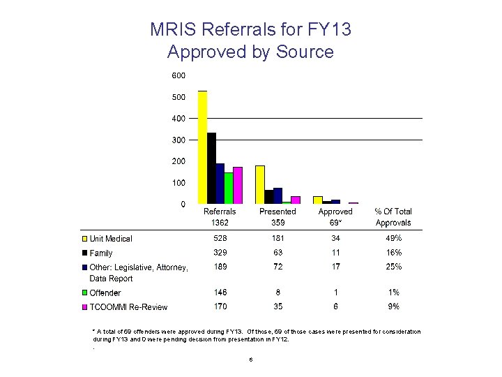 MRIS Referrals for FY 13 Approved by Source * A total of 69 offenders