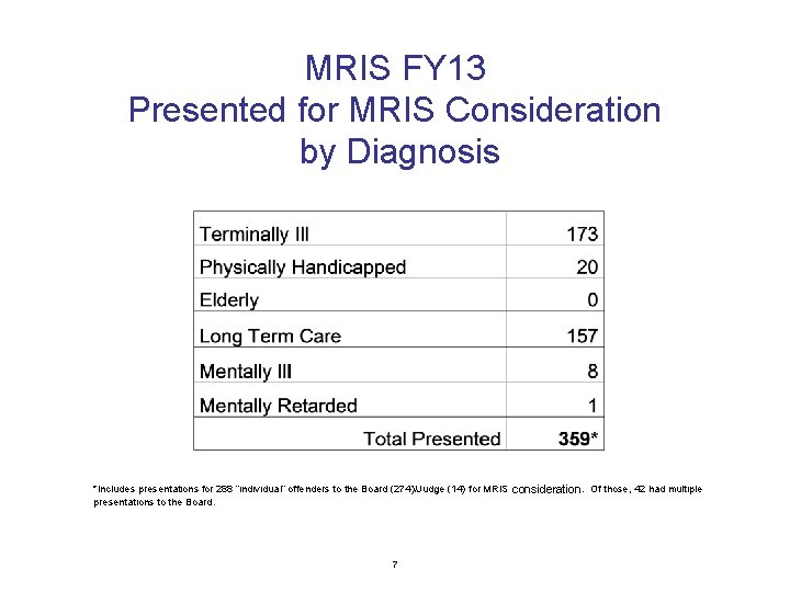 MRIS FY 13 Presented for MRIS Consideration by Diagnosis *Includes presentations for 288 “individual”
