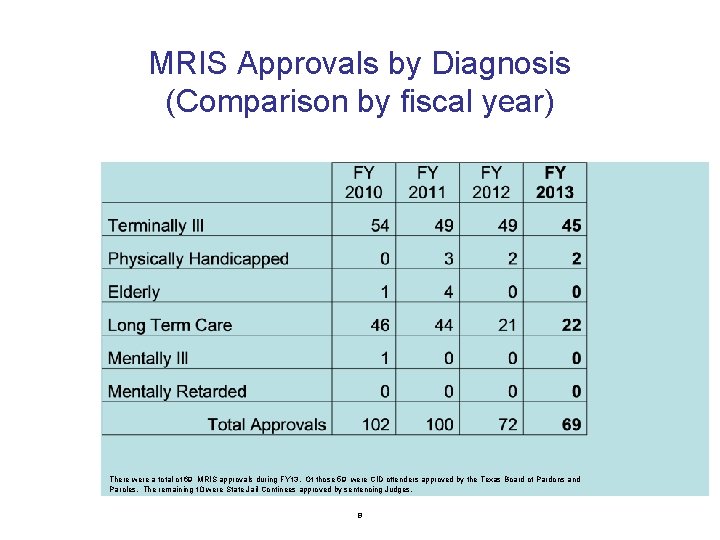 MRIS Approvals by Diagnosis (Comparison by fiscal year) There were a total of 69