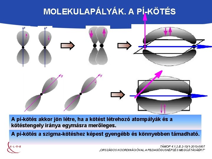 MOLEKULAPÁLYÁK. A PÍ-KÖTÉS A pí-kötés akkor jön létre, ha a kötést létrehozó atompályák és