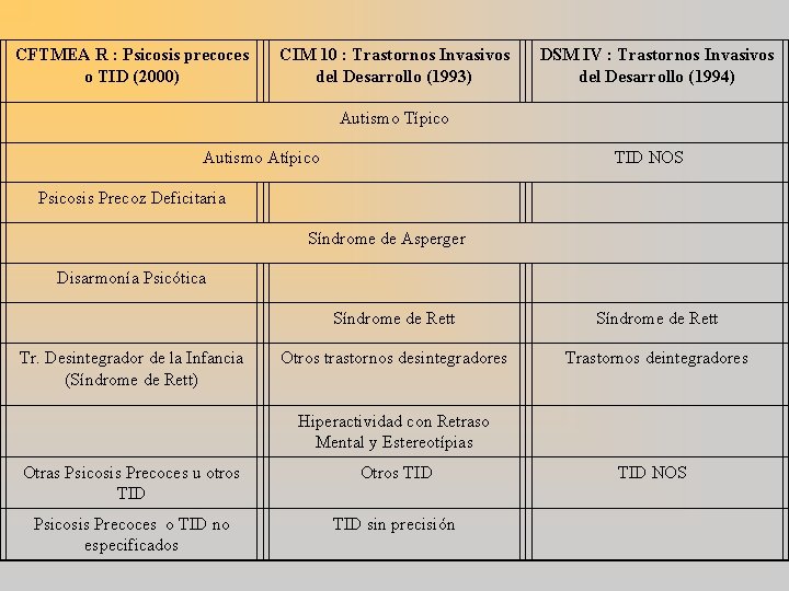 CFTMEA R : Psicosis precoces o TID (2000) CIM 10 : Trastornos Invasivos del