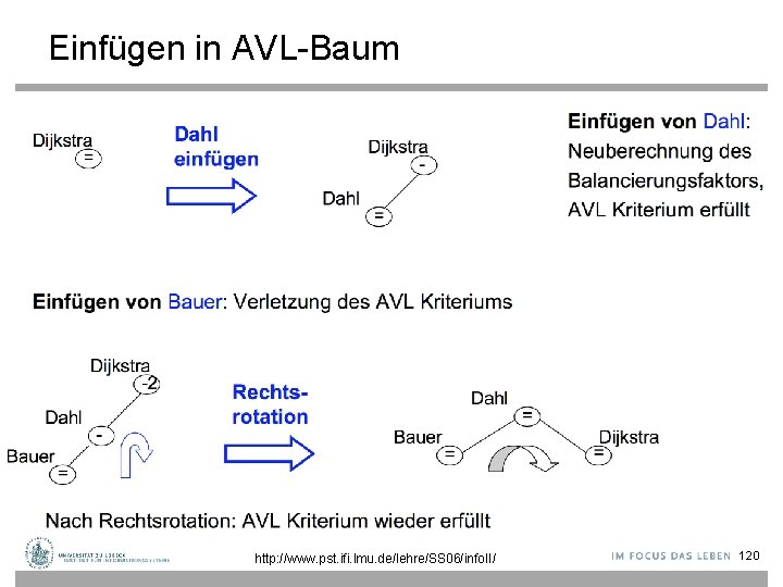 Einfügen in AVL-Baum http: //www. pst. ifi. lmu. de/lehre/SS 06/info. II/ 120 