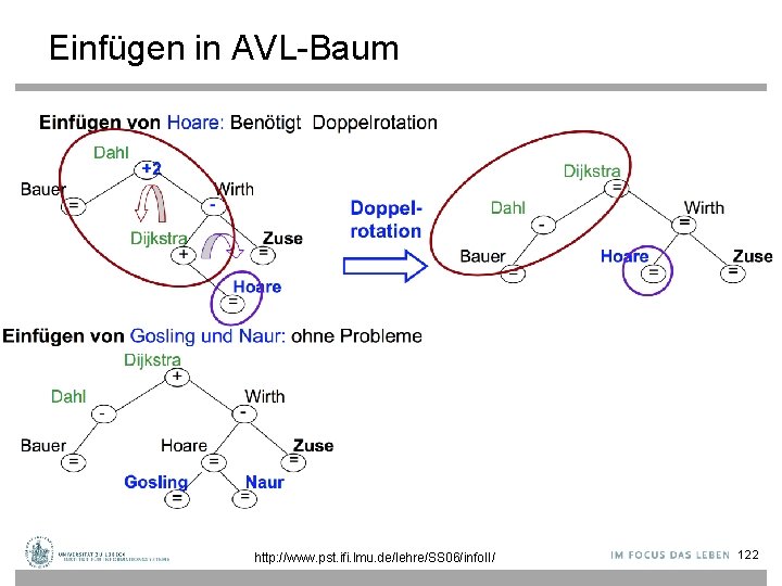 Einfügen in AVL-Baum http: //www. pst. ifi. lmu. de/lehre/SS 06/info. II/ 122 