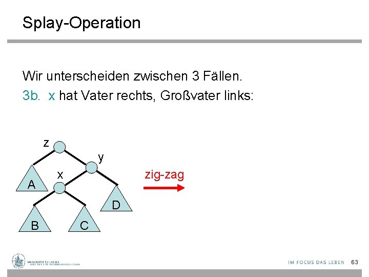 Splay-Operation Wir unterscheiden zwischen 3 Fällen. 3 b. x hat Vater rechts, Großvater links: