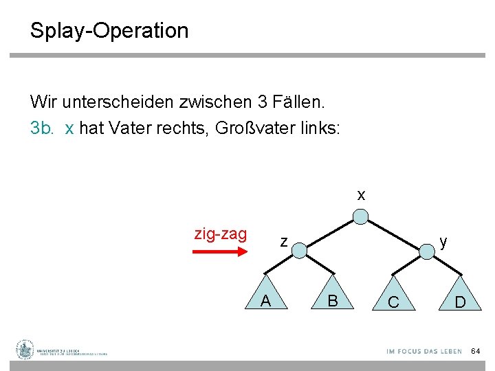 Splay-Operation Wir unterscheiden zwischen 3 Fällen. 3 b. x hat Vater rechts, Großvater links: