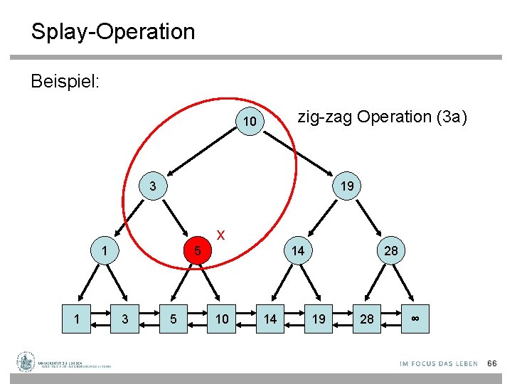 Splay-Operation Beispiel: zig-zag Operation (3 a) 10 3 19 x 1 1 5 3