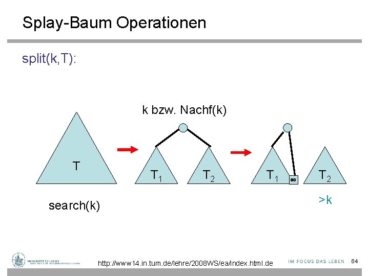 Splay-Baum Operationen split(k, T): k bzw. Nachf(k) T T 1 T 2 T 1