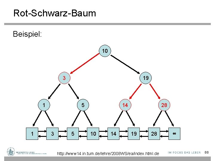 Rot-Schwarz-Baum Beispiel: 10 3 19 1 1 5 3 5 14 10 14 28