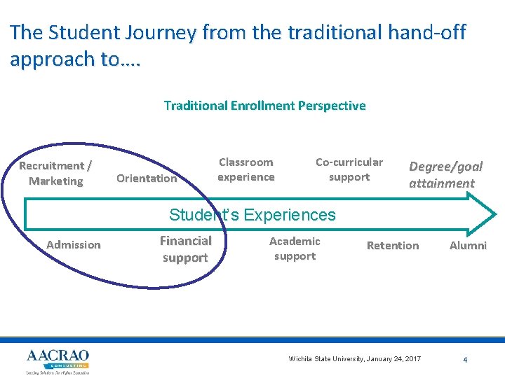The Student Journey from the traditional hand-off approach to…. Traditional Enrollment Perspective Recruitment /