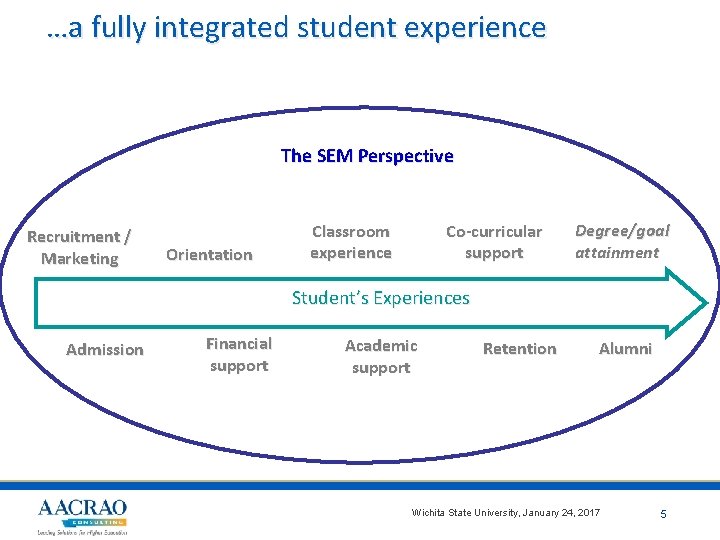 …a fully integrated student experience The SEM Perspective Recruitment / Marketing Orientation Classroom experience