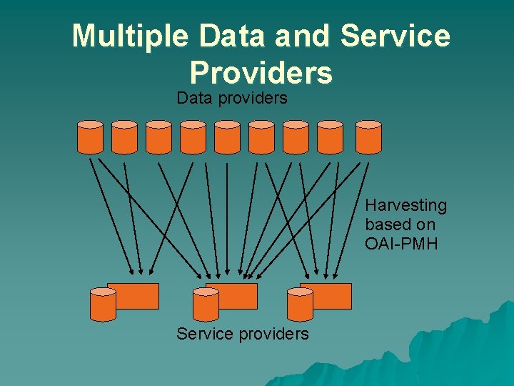 Multiple Data and Service Providers Data providers Harvesting based on OAI-PMH Service providers 