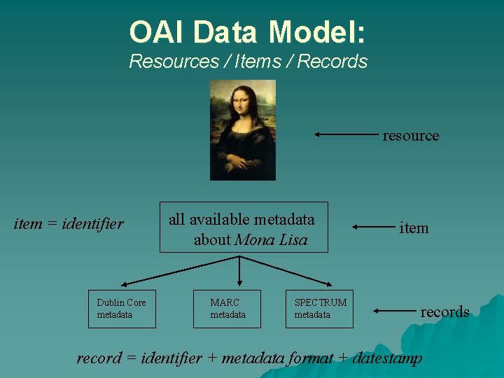 OAI Data Model: Resources / Items / Records resource item = identifier Dublin Core