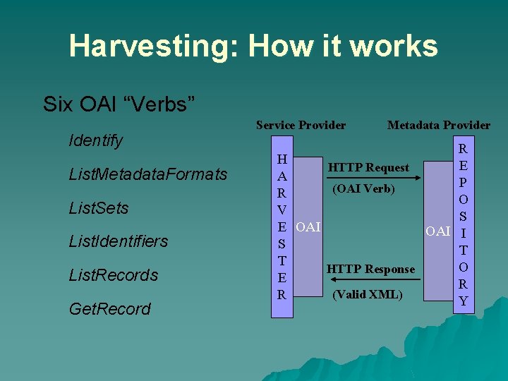 Harvesting: How it works Six OAI “Verbs” Identify List. Metadata. Formats List. Sets List.