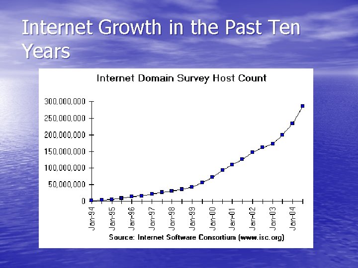 Internet Growth in the Past Ten Years 