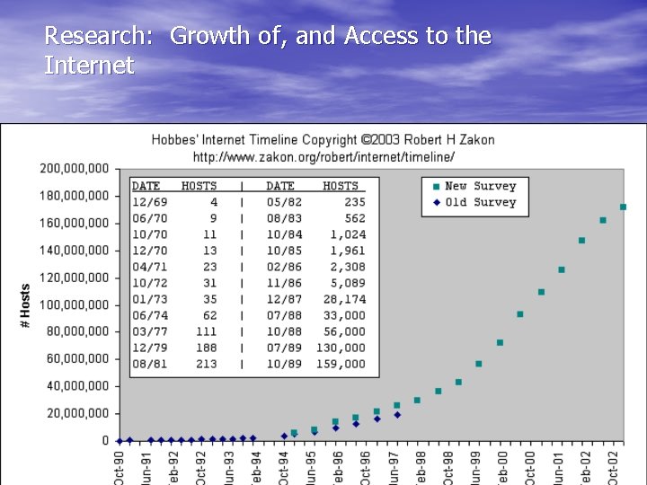 Research: Growth of, and Access to the Internet 