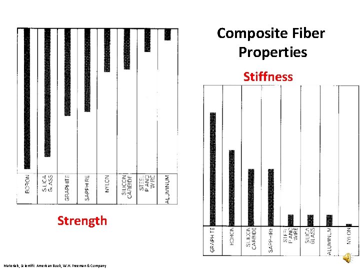 Composite Fiber Properties Stiffness Strength Materials, Scientific American Book, W. H. Freeman & Company