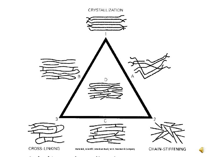 Materials, Scientific American Book, W. H. Freeman & Company 