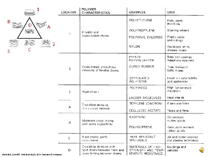 1 B 3 D C A 2 Materials, Scientific American Book, W. H. Freeman