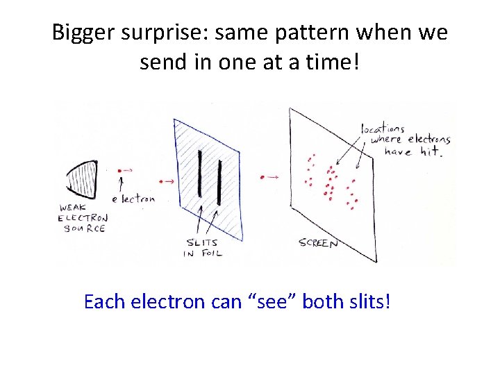 Bigger surprise: same pattern when we send in one at a time! Each electron