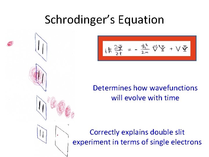 Schrodinger’s Equation Determines how wavefunctions will evolve with time Correctly explains double slit experiment