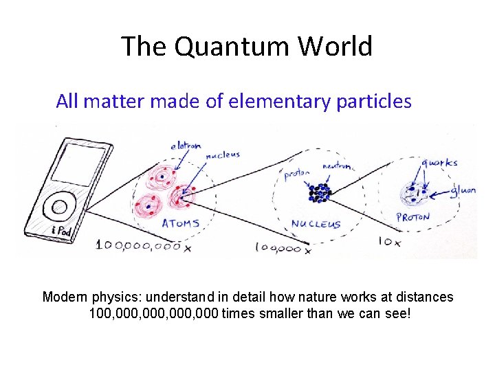 The Quantum World All matter made of elementary particles Modern physics: understand in detail