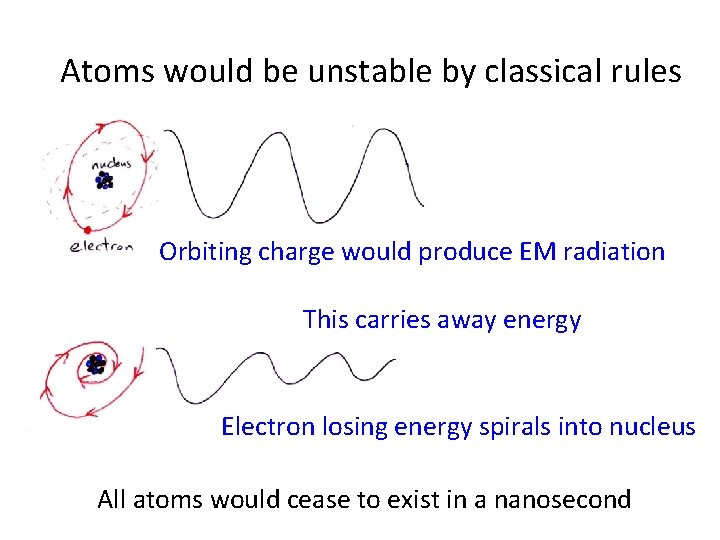 Atoms would be unstable by classical rules Orbiting charge would produce EM radiation This