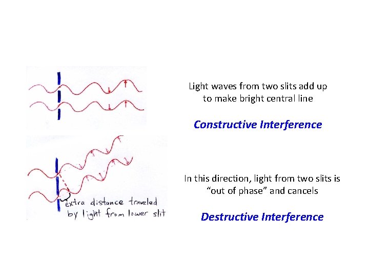 Light waves from two slits add up to make bright central line Constructive Interference