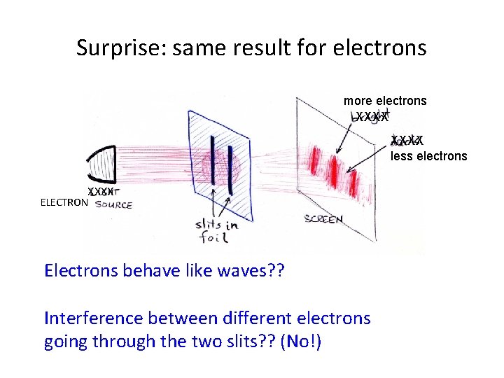 Surprise: same result for electrons more electrons XXXX less electrons XXXX ELECTRON Electrons behave